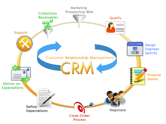 CRM là gì – Mà khiến khách hàng thân thiết